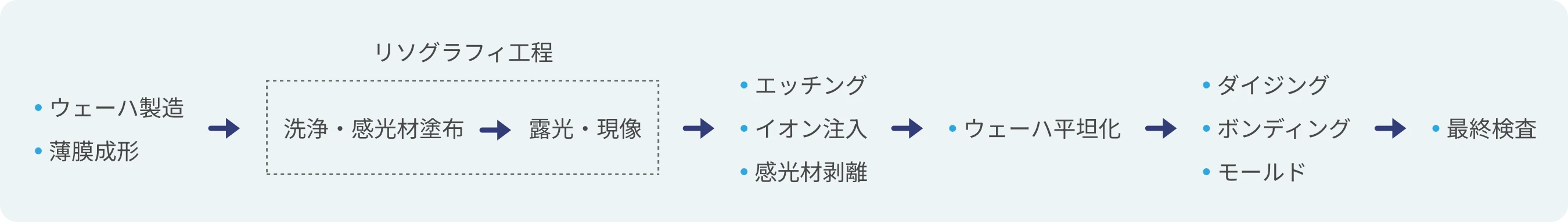 製造⼯程